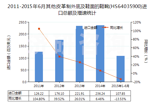 2011-2015年6月其他皮革制外底及鞋面的鞋靴(HS64035900)進(jìn)口總額及增速統(tǒng)計(jì)